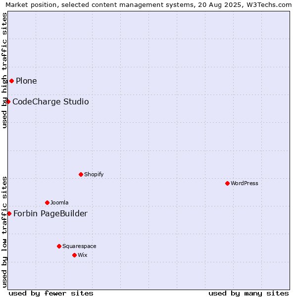 Market position of Plone vs. Forbin PageBuilder vs. CodeCharge Studio