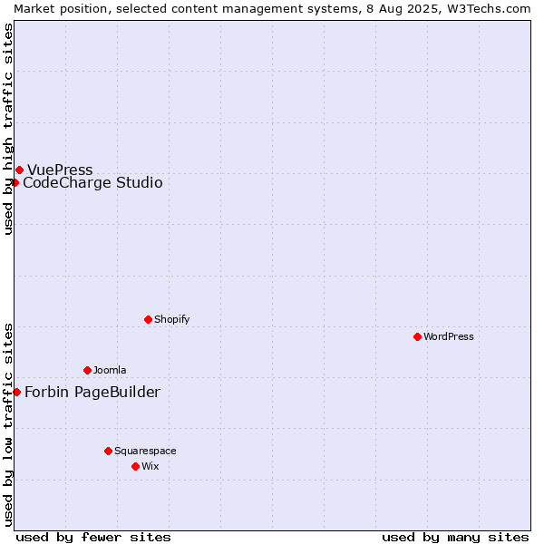 Market position of VuePress vs. Forbin PageBuilder vs. CodeCharge Studio