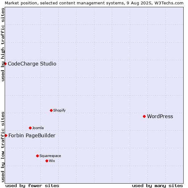 Market position of WordPress vs. Forbin PageBuilder vs. CodeCharge Studio