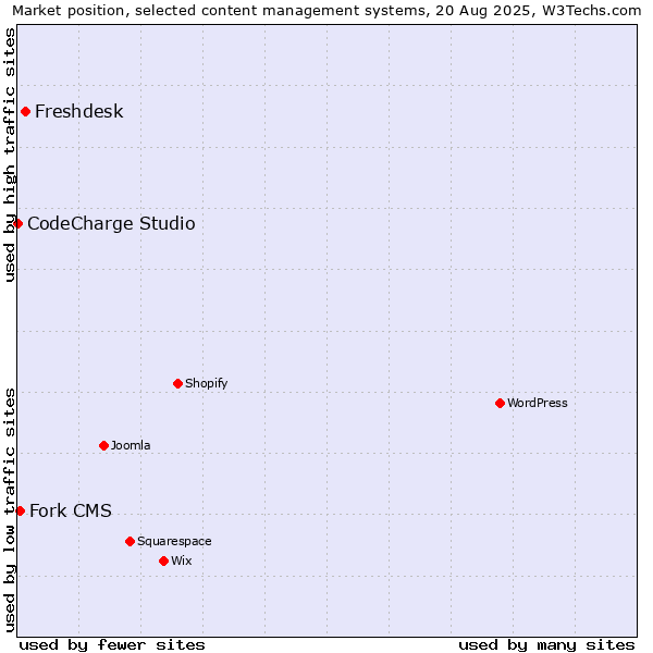 Market position of Freshdesk vs. Fork CMS vs. CodeCharge Studio
