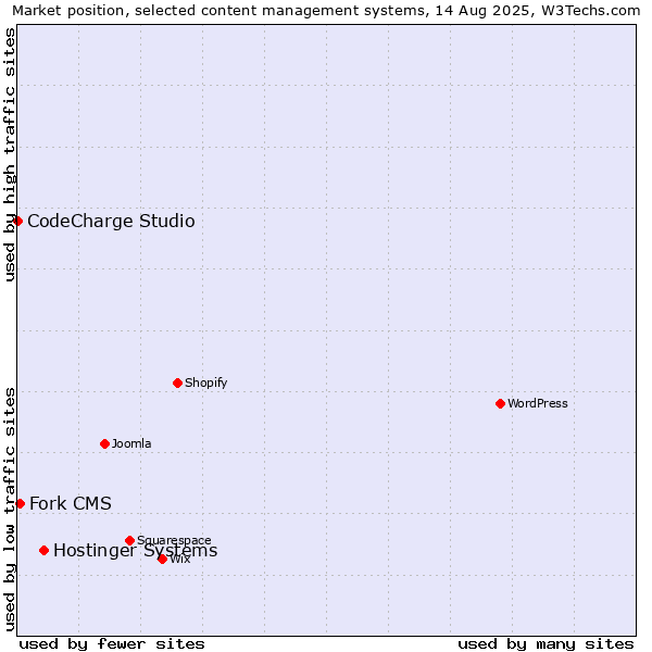 Market position of Hostinger Systems vs. Fork CMS vs. CodeCharge Studio