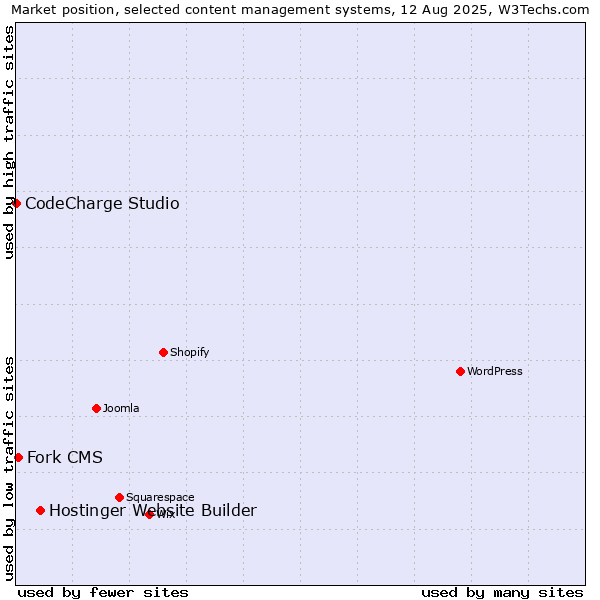 Market position of Hostinger Website Builder vs. Fork CMS vs. CodeCharge Studio