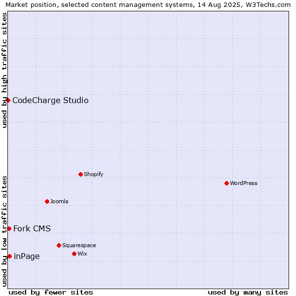 Market position of inPage vs. Fork CMS vs. CodeCharge Studio