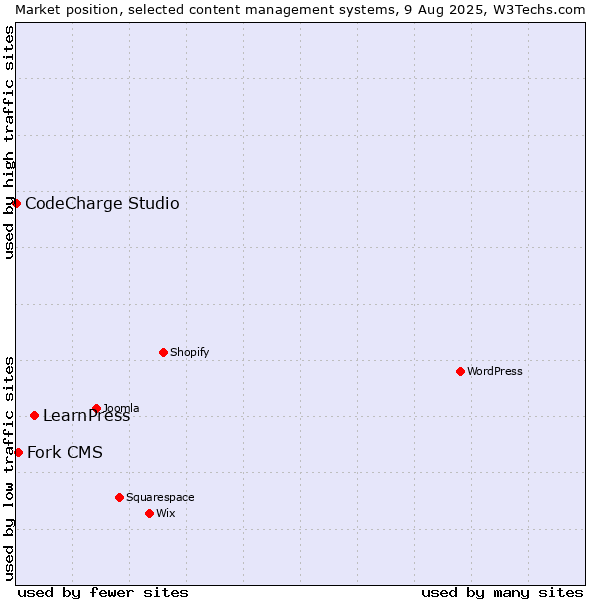 Market position of LearnPress vs. Fork CMS vs. CodeCharge Studio