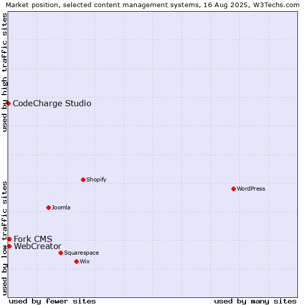 Market position of Fork CMS vs. WebCreator vs. CodeCharge Studio