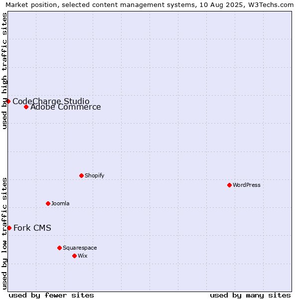 Market position of Adobe Commerce vs. Fork CMS vs. CodeCharge Studio