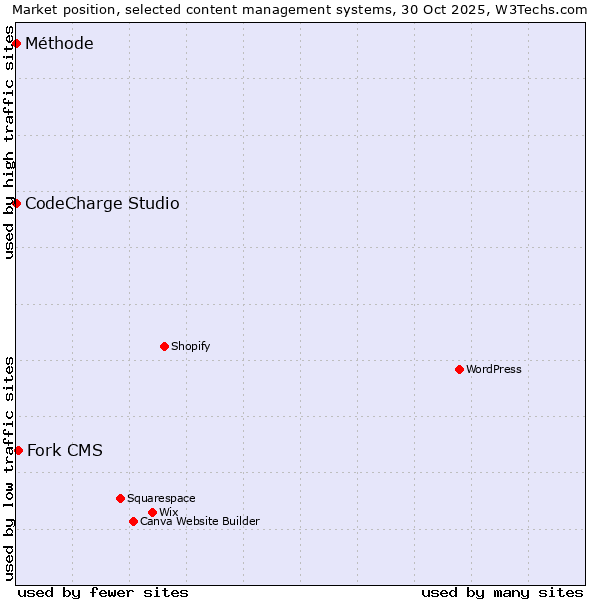 Market position of Fork CMS vs. CodeCharge Studio vs. Méthode