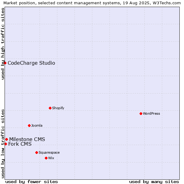 Market position of Milestone CMS vs. Fork CMS vs. CodeCharge Studio