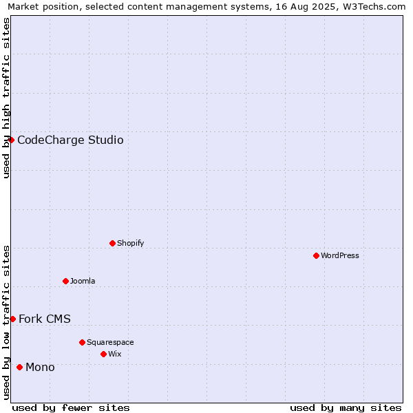 Market position of Mono vs. Fork CMS vs. CodeCharge Studio