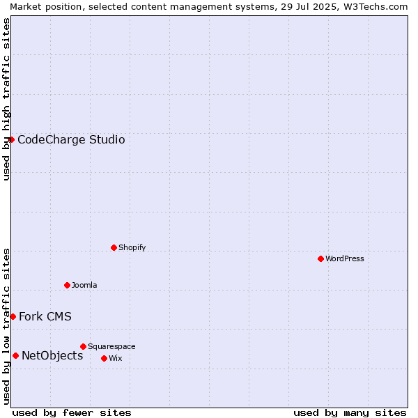 Market position of NetObjects vs. Fork CMS vs. CodeCharge Studio