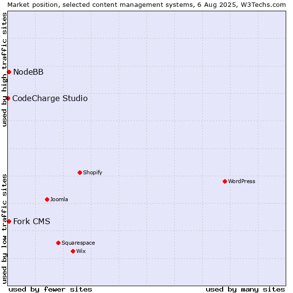 Market position of Fork CMS vs. NodeBB vs. CodeCharge Studio