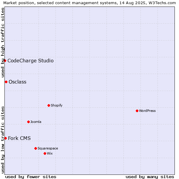 Market position of Osclass vs. Fork CMS vs. CodeCharge Studio