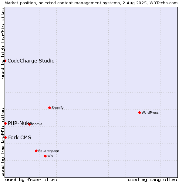 Market position of Fork CMS vs. PHP-Nuke vs. CodeCharge Studio