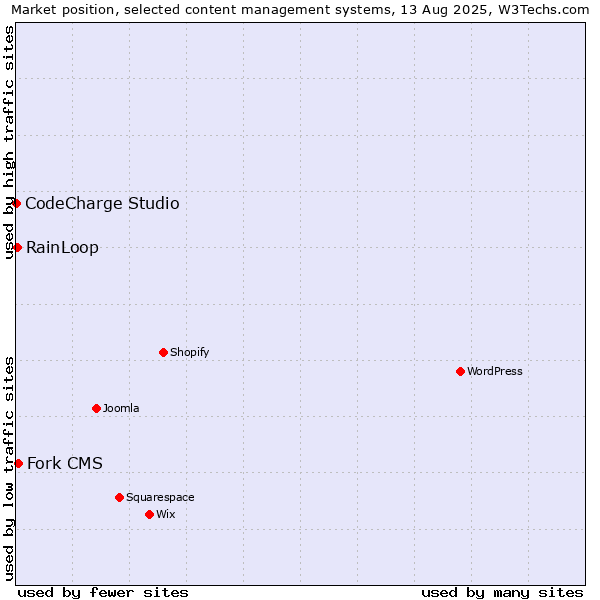 Market position of Fork CMS vs. RainLoop vs. CodeCharge Studio