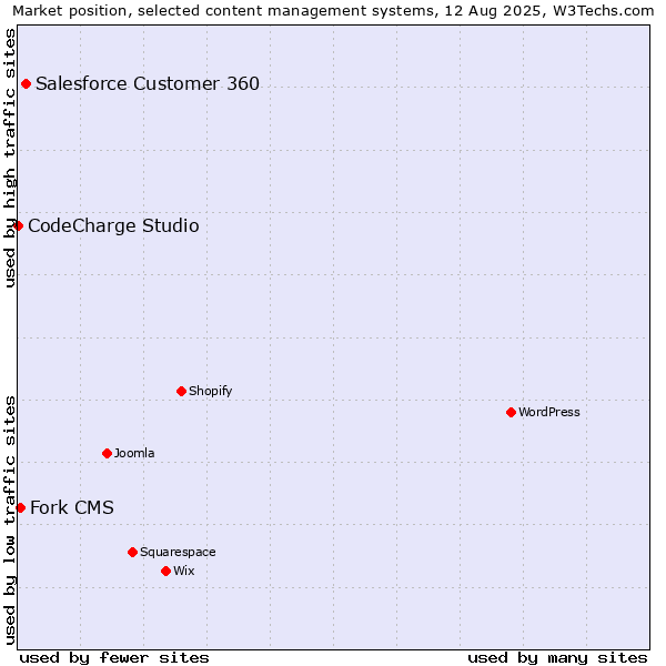 Market position of Salesforce Customer 360 vs. Fork CMS vs. CodeCharge Studio