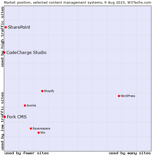 Market position of SharePoint vs. Fork CMS vs. CodeCharge Studio