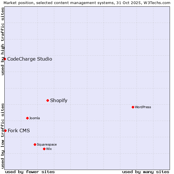 Market position of Shopify vs. Fork CMS vs. CodeCharge Studio