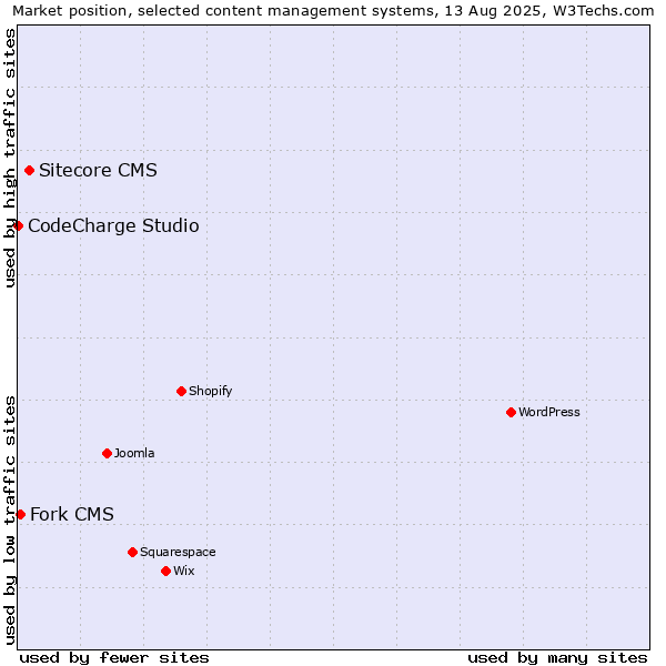 Market position of Sitecore CMS vs. Fork CMS vs. CodeCharge Studio