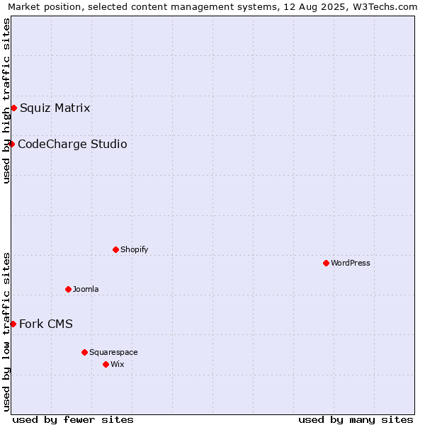 Market position of Squiz Matrix vs. Fork CMS vs. CodeCharge Studio