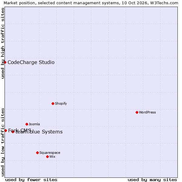 Market position of team.blue Systems vs. Fork CMS vs. CodeCharge Studio