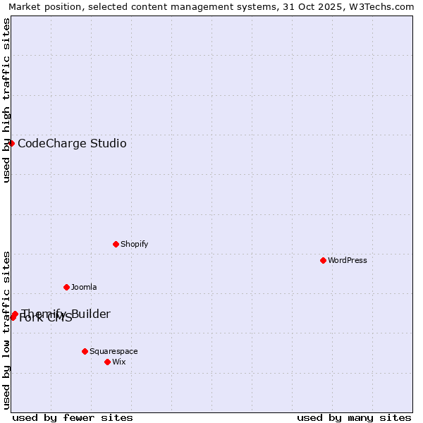 Market position of Themify Builder vs. Fork CMS vs. CodeCharge Studio
