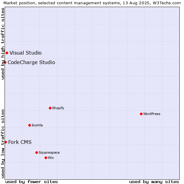 Market position of Visual Studio vs. Fork CMS vs. CodeCharge Studio