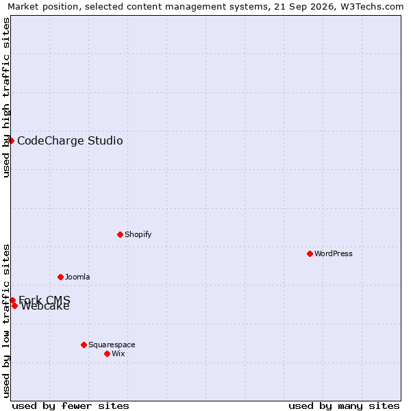 Market position of Webcake vs. Fork CMS vs. CodeCharge Studio