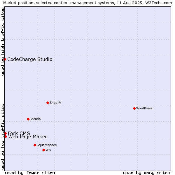 Market position of Web Page Maker vs. Fork CMS vs. CodeCharge Studio
