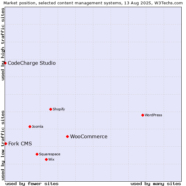 Market position of WooCommerce vs. Fork CMS vs. CodeCharge Studio