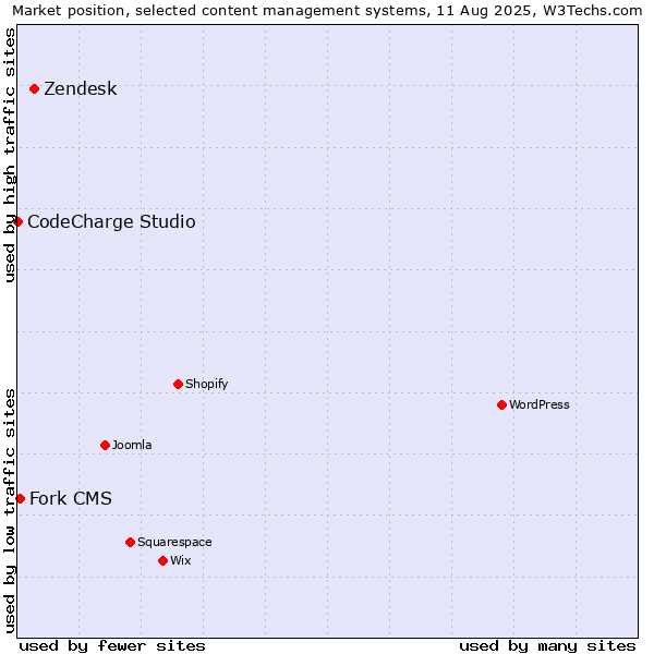 Market position of Zendesk vs. Fork CMS vs. CodeCharge Studio