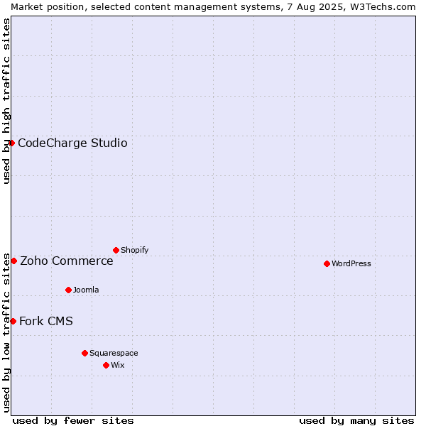 Market position of Zoho Commerce vs. Fork CMS vs. CodeCharge Studio