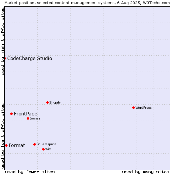 Market position of FrontPage vs. Format vs. CodeCharge Studio