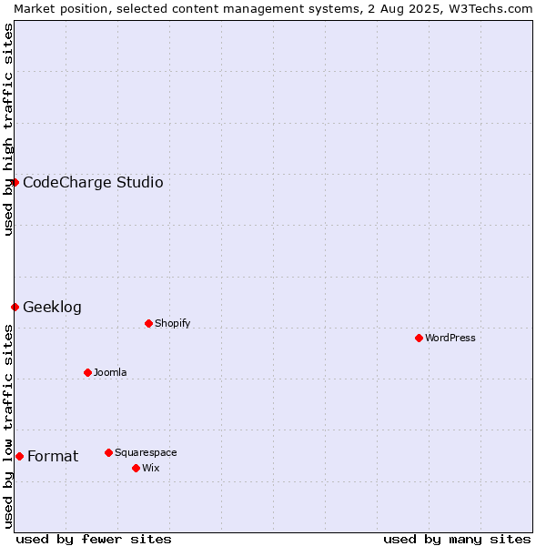 Market position of Format vs. CodeCharge Studio vs. Geeklog