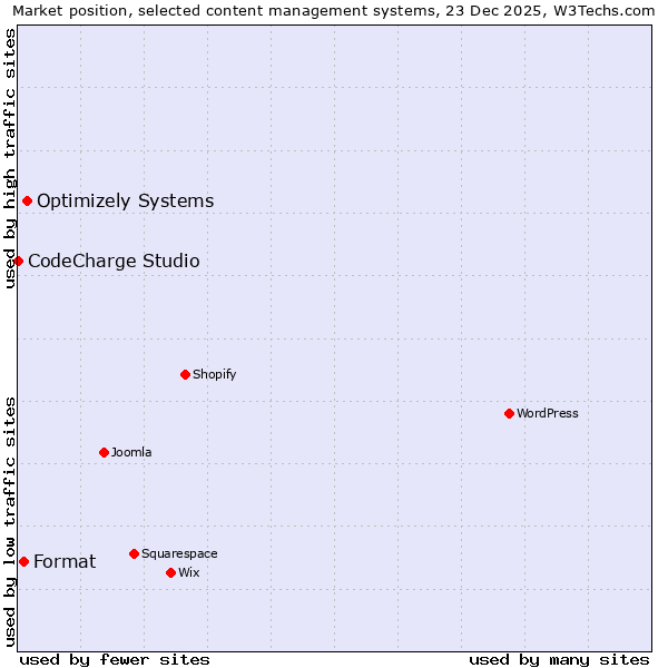 Market position of Optimizely Systems vs. Format vs. CodeCharge Studio