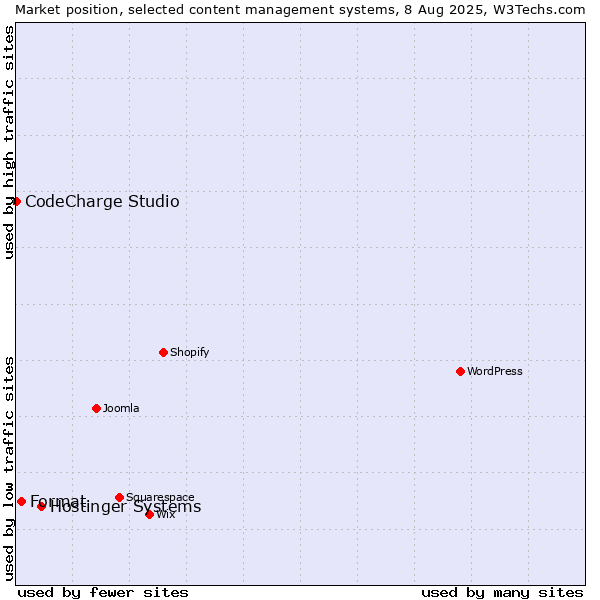 Market position of Hostinger Systems vs. Format vs. CodeCharge Studio