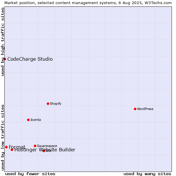 Market position of Hostinger Website Builder vs. Format vs. CodeCharge Studio