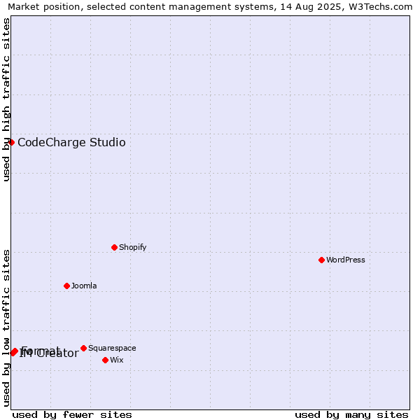 Market position of Format vs. IM Creator vs. CodeCharge Studio