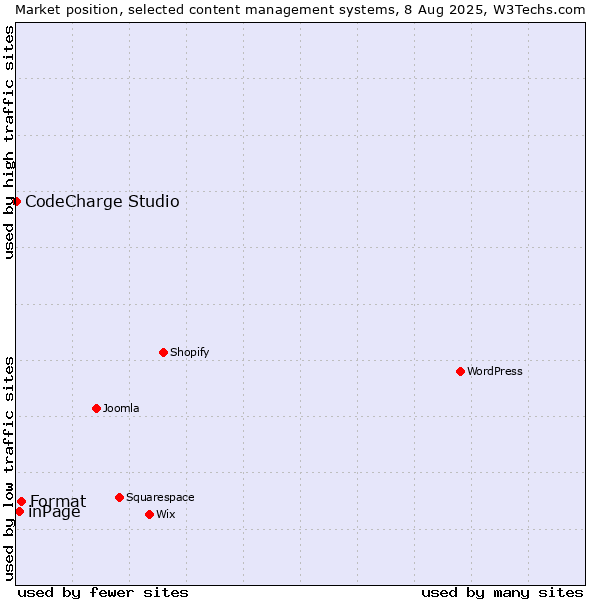 Market position of Format vs. inPage vs. CodeCharge Studio