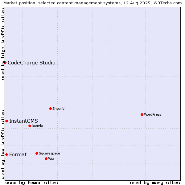 Market position of InstantCMS vs. Format vs. CodeCharge Studio