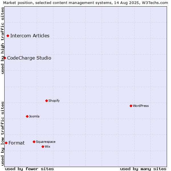 Market position of Intercom Articles vs. Format vs. CodeCharge Studio