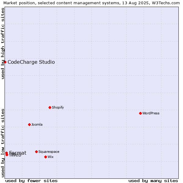 Market position of iWeb vs. Format vs. CodeCharge Studio