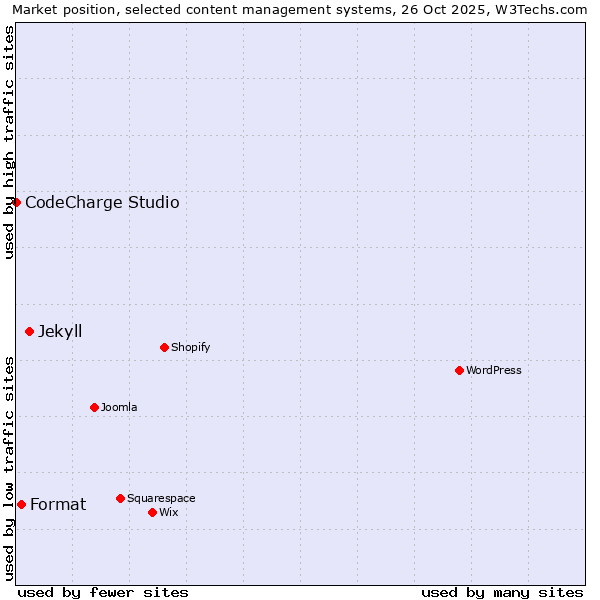 Market position of Jekyll vs. Format vs. CodeCharge Studio