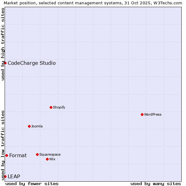 Market position of Format vs. CodeCharge Studio vs. LEAP