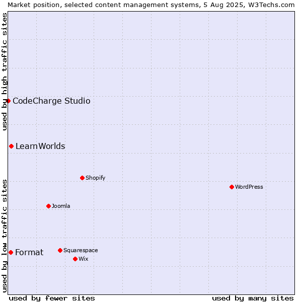 Market position of LearnWorlds vs. Format vs. CodeCharge Studio