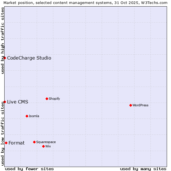Market position of Format vs. CodeCharge Studio vs. Live CMS