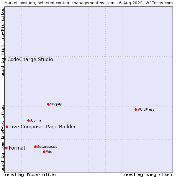 Market position of Live Composer Page Builder vs. Format vs. CodeCharge Studio