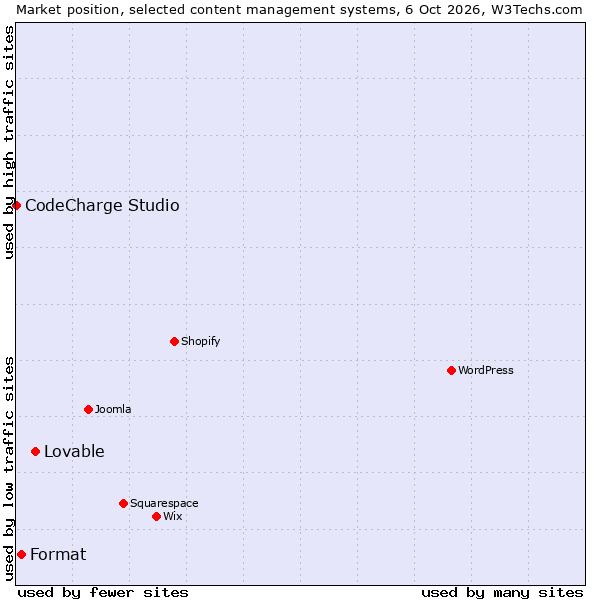 Market position of Lovable vs. Format vs. CodeCharge Studio