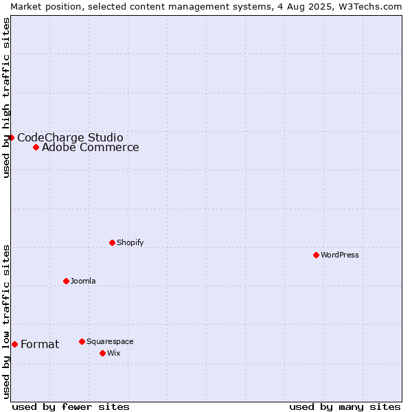 Market position of Adobe Commerce vs. Format vs. CodeCharge Studio