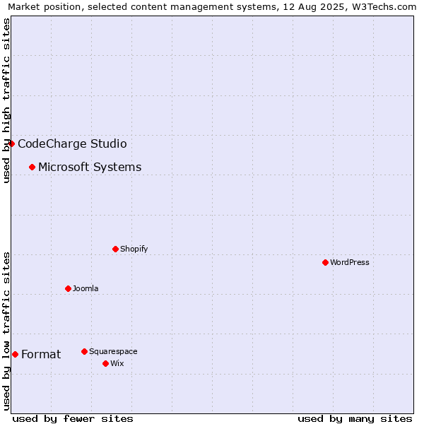Market position of Microsoft Systems vs. Format vs. CodeCharge Studio