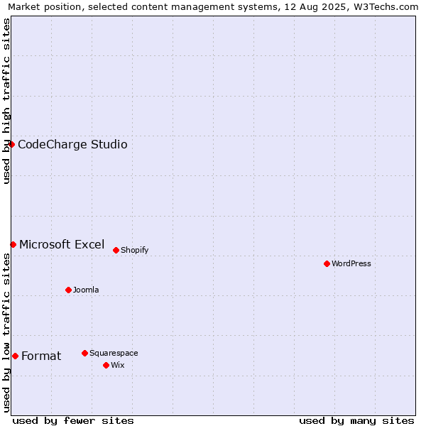 Market position of Format vs. Microsoft Excel vs. CodeCharge Studio